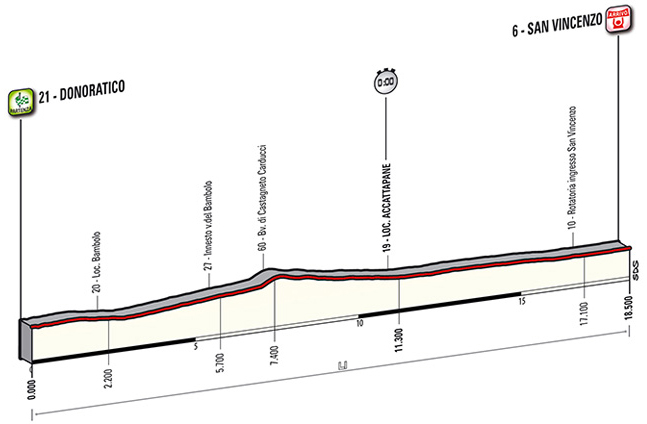 Stage 1 profile